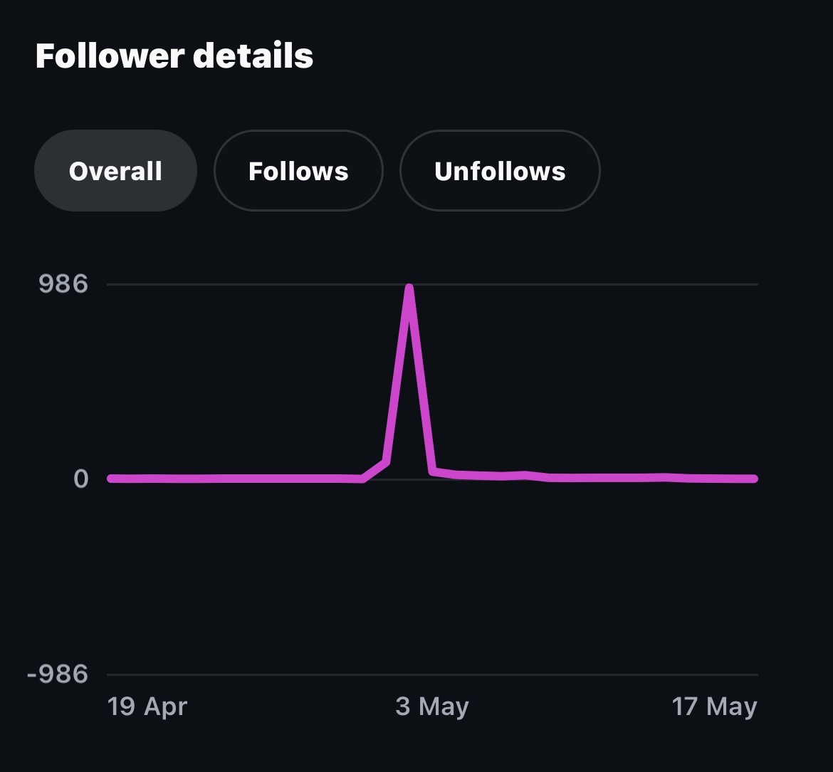 Follower details graph showing one large follower spike around 3 May