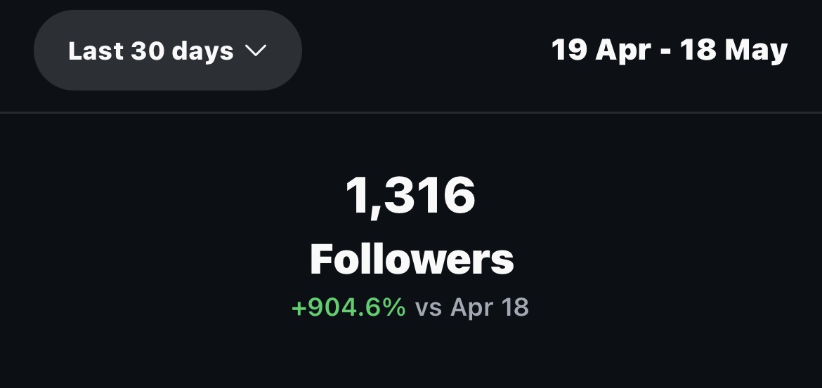 Follower count showing 1,316 followers and 904.6 percent growth