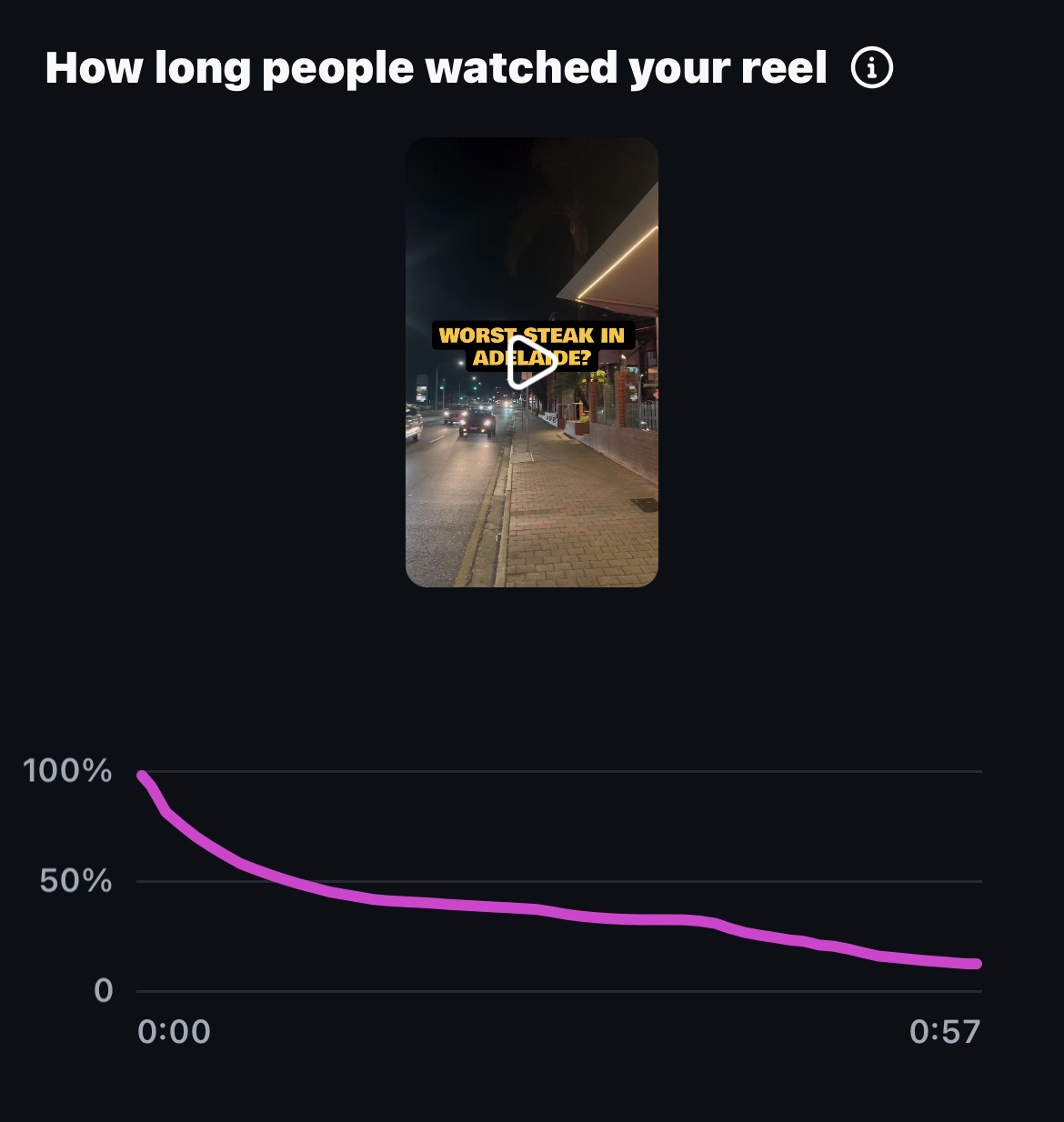 Arkaba retention graph showing how long people watched the reel
