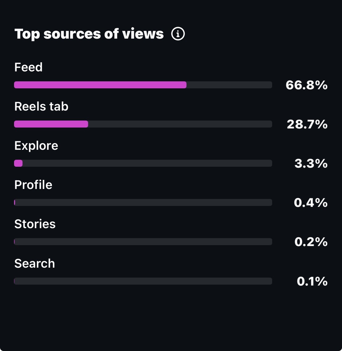 Arkaba top sources of views showing feed and reels tab percentages