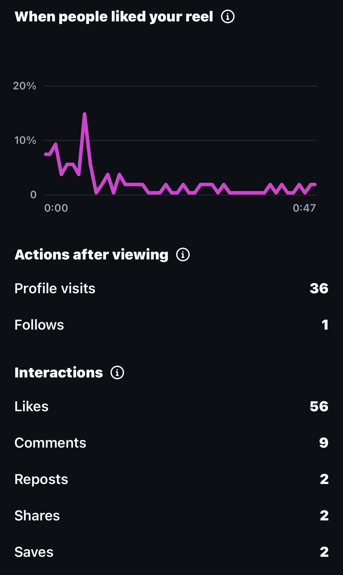 Parisi pizza reel analytics with 3,688 views