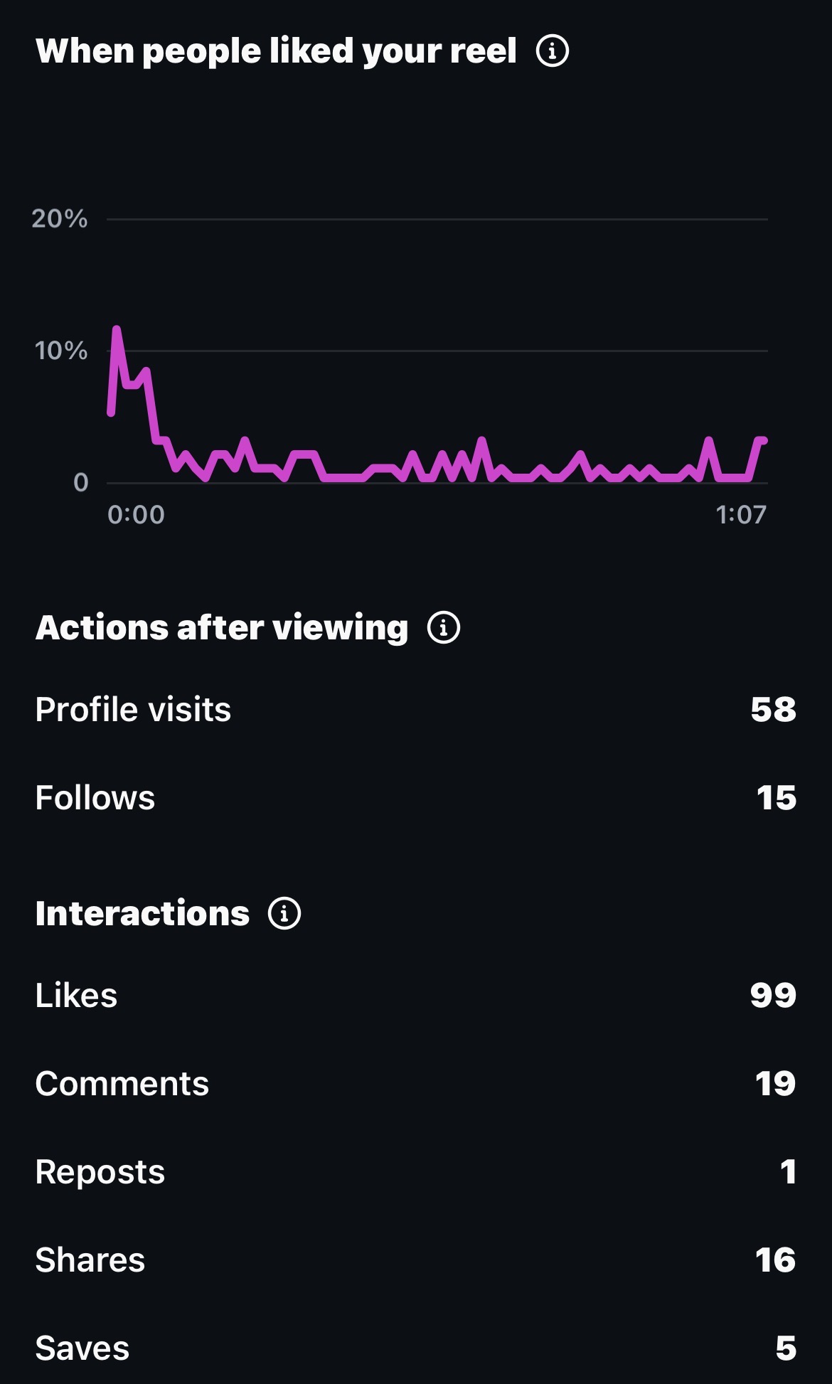 Parisi actions after viewing showing profile visits, follows, likes, comments, reposts, shares and saves